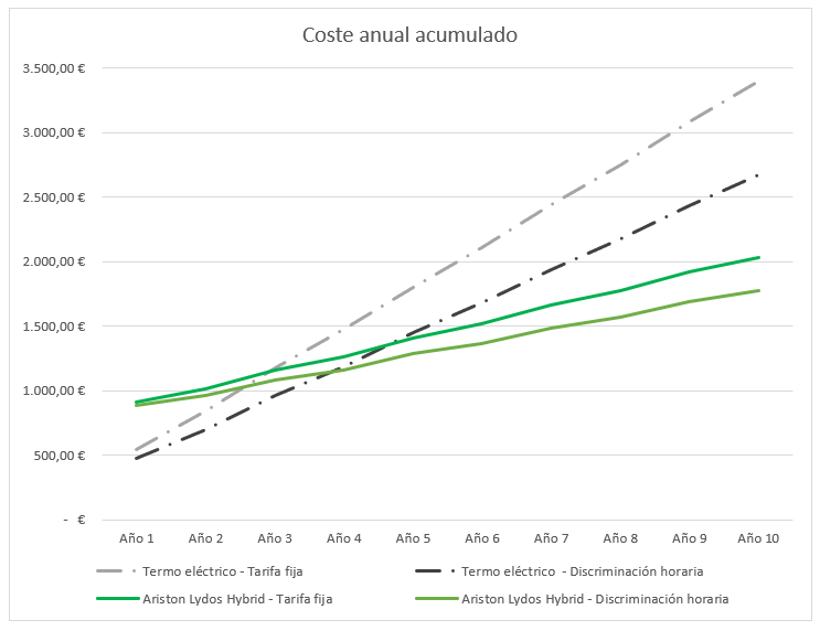 ariston-lydos-hybrid-coste-acumulado